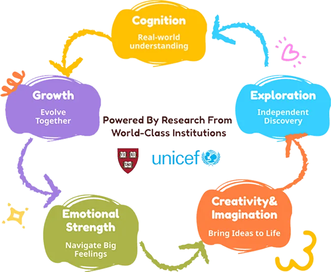 A research-backed learning cycle showing cognition, exploration, creativity and imagination, emotional strength, and growth